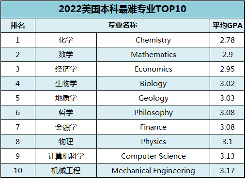 2022年美本“最难学”专业！学到头秃不夸张