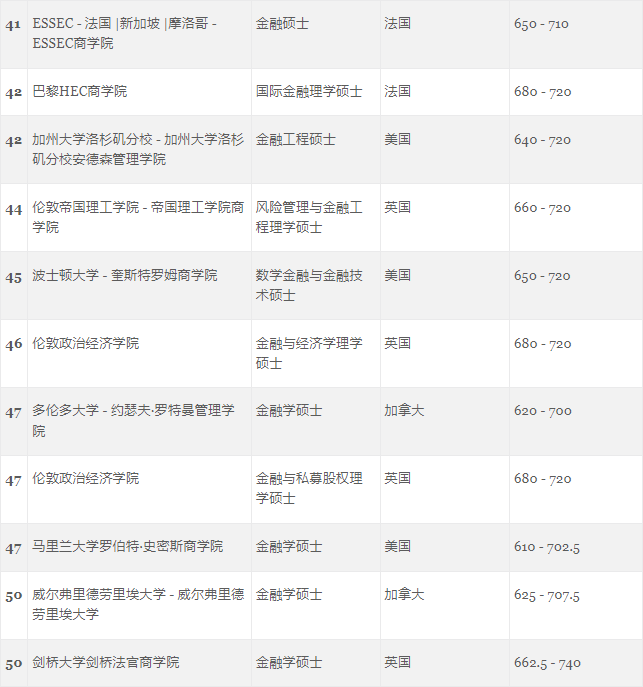 GMAC官方首次发布5个受中国学生青睐的热门商科项目榜单！