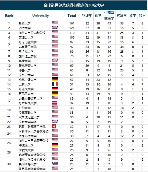 2023诺贝尔奖揭晓！美国高校太抢眼，欧美教育到底强在哪？