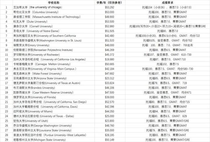 高薪就行前景好：美国BA商业分析专业了解下！