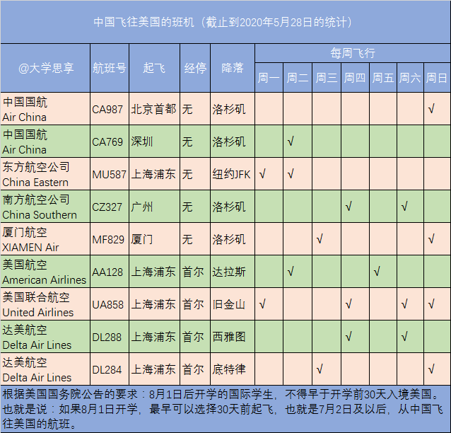 每周仅18个直飞美国航班，20万留学生秋季赴美入学该怎么办？