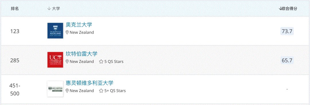 全球疫情经济下滑，新西兰这些依旧吃香的专业