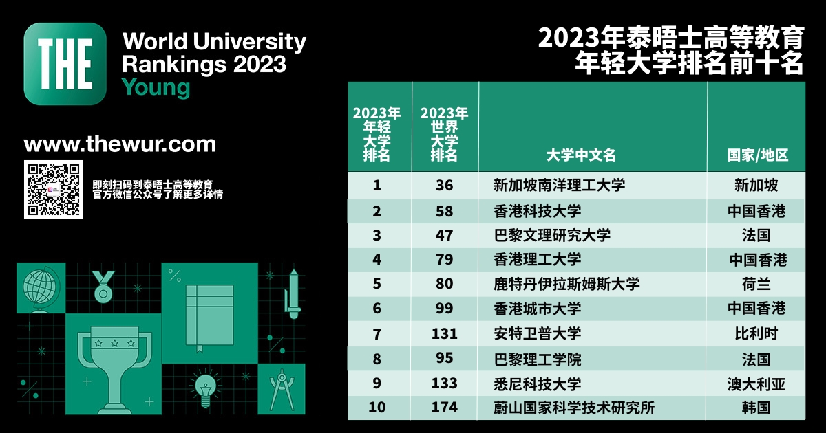 2023泰晤士世界年轻大学排名揭晓！澳大利亚五年来首次成为表现最佳的国家