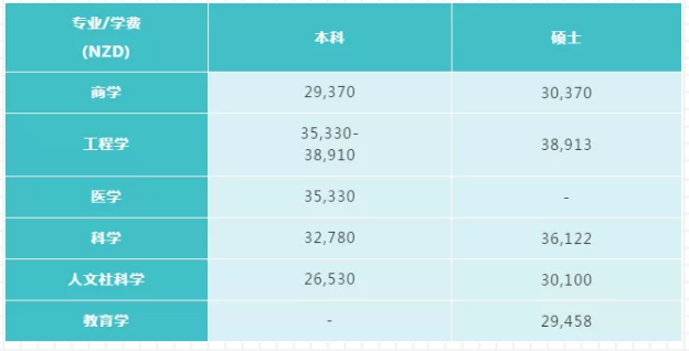 新西兰留学 | 2020年新西兰国立八大留学费用解读