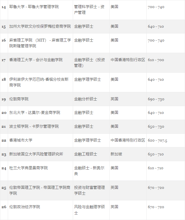 GMAC官方首次发布5个受中国学生青睐的热门商科项目榜单！