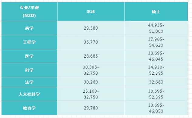 新西兰留学 | 2020年新西兰国立八大留学费用解读