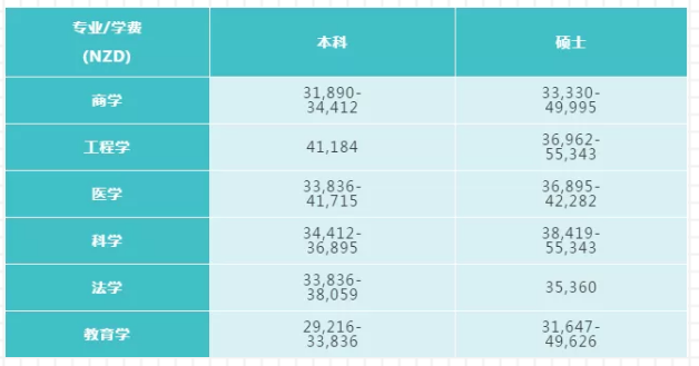 新西兰留学 | 2020年新西兰国立八大留学费用解读