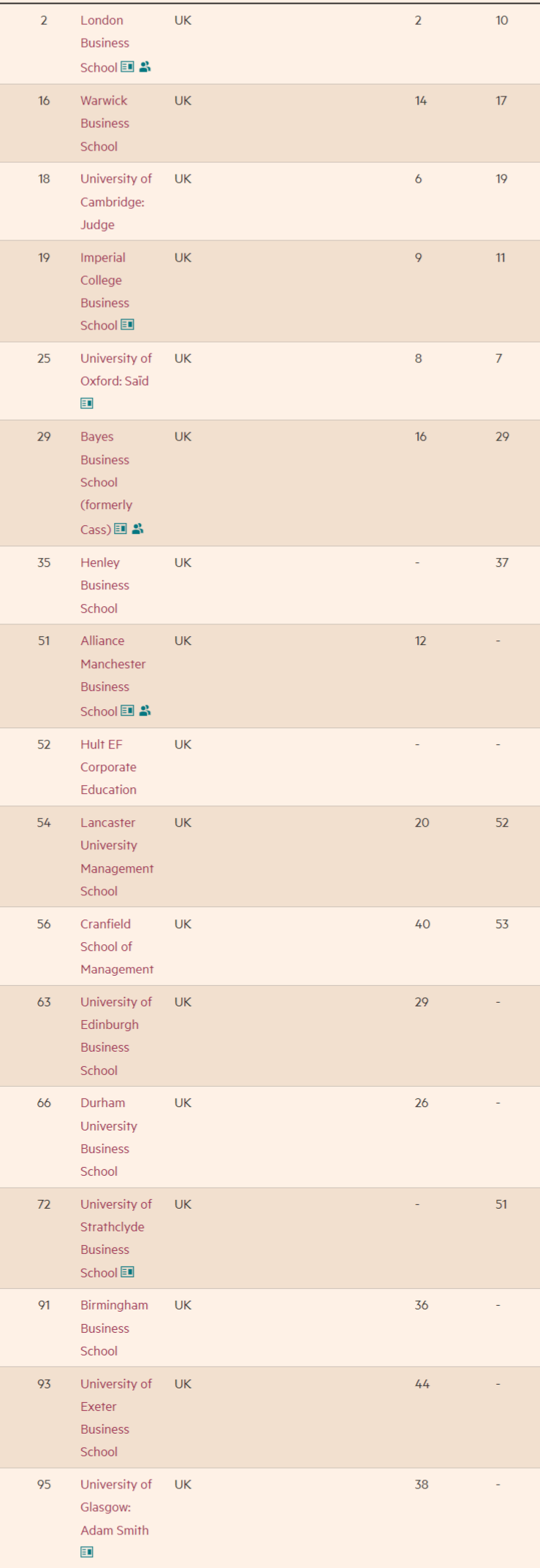 《金融时报》2022欧洲商学院排名公布！16所英国商学院上榜！