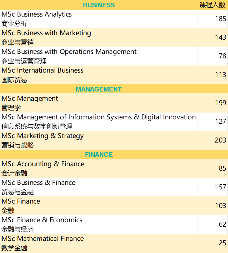 华威大学2022/23学年授课型研究生录取数据！