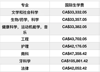 加拿大最贵大学TOP5，你还好吗？