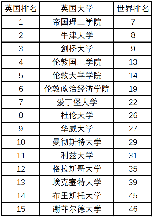 THE发布2023全球国际化大学排名！