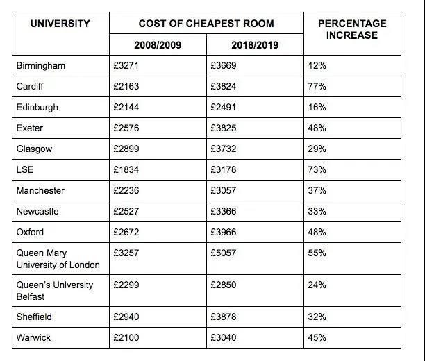 【英国留学】英国大学最新住宿费汇总，赶紧来瞧瞧吧！