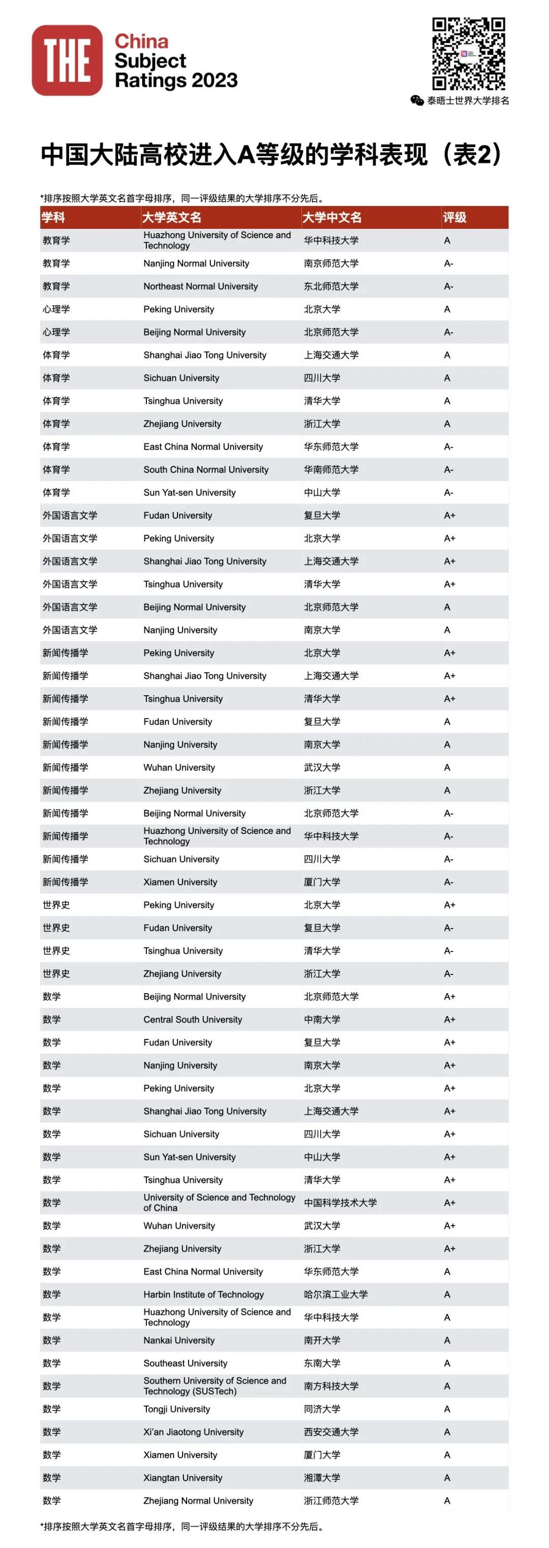 2023THE第四届中国学科评级发布！