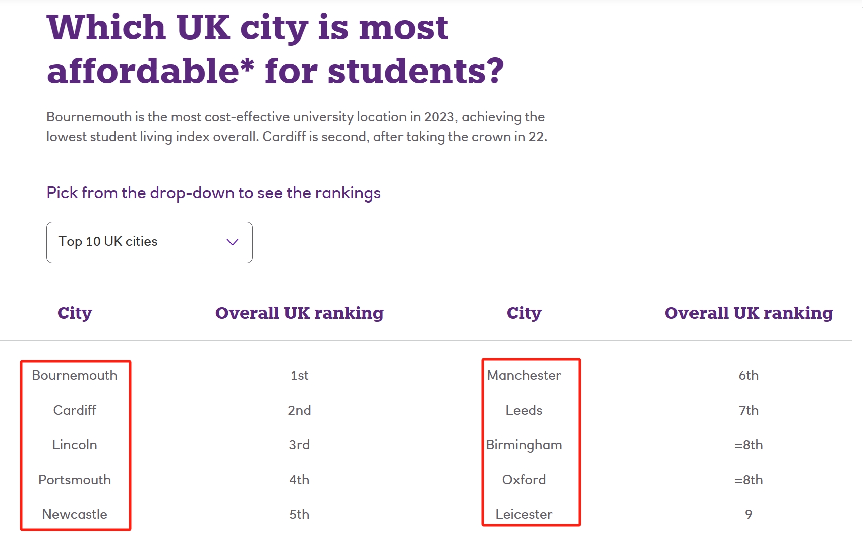 成本上涨30%！2023最新英国学生花费数据公布