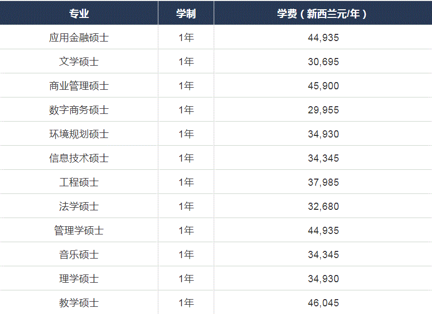 原来新西兰的一年制硕士性价比这么高！