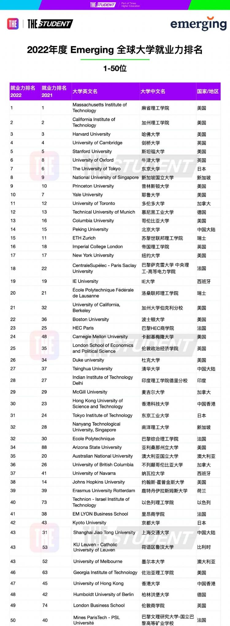 THE 2022全球大学就业力排名发布！英国大学表现惊艳