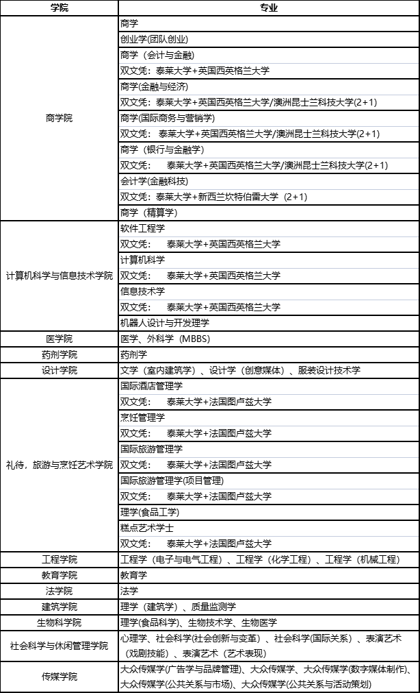 排名超天津大学！马来西亚泰莱大学2024年春季本科招生信息一览！