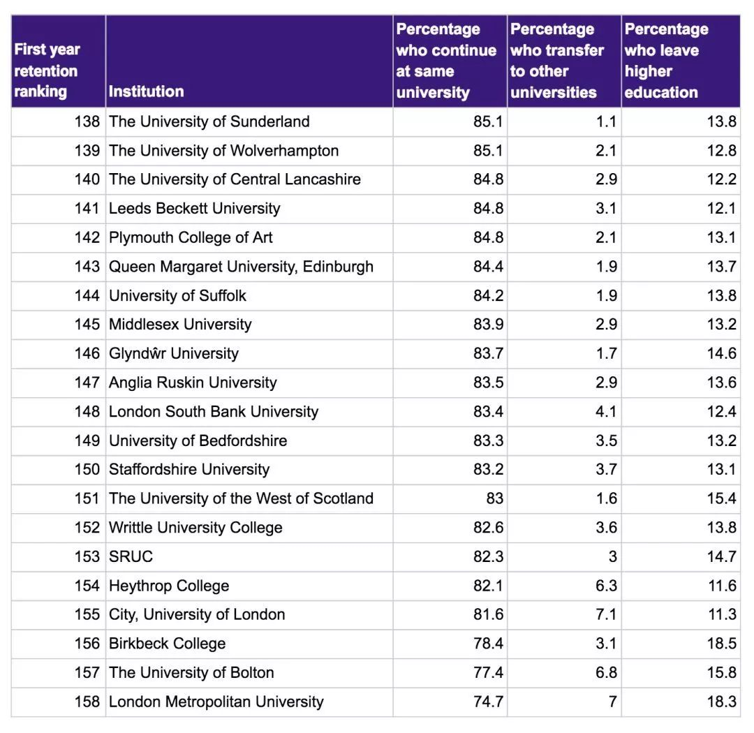 英国大学挂科率排名发布，这些学校位居挂科率Top 20……