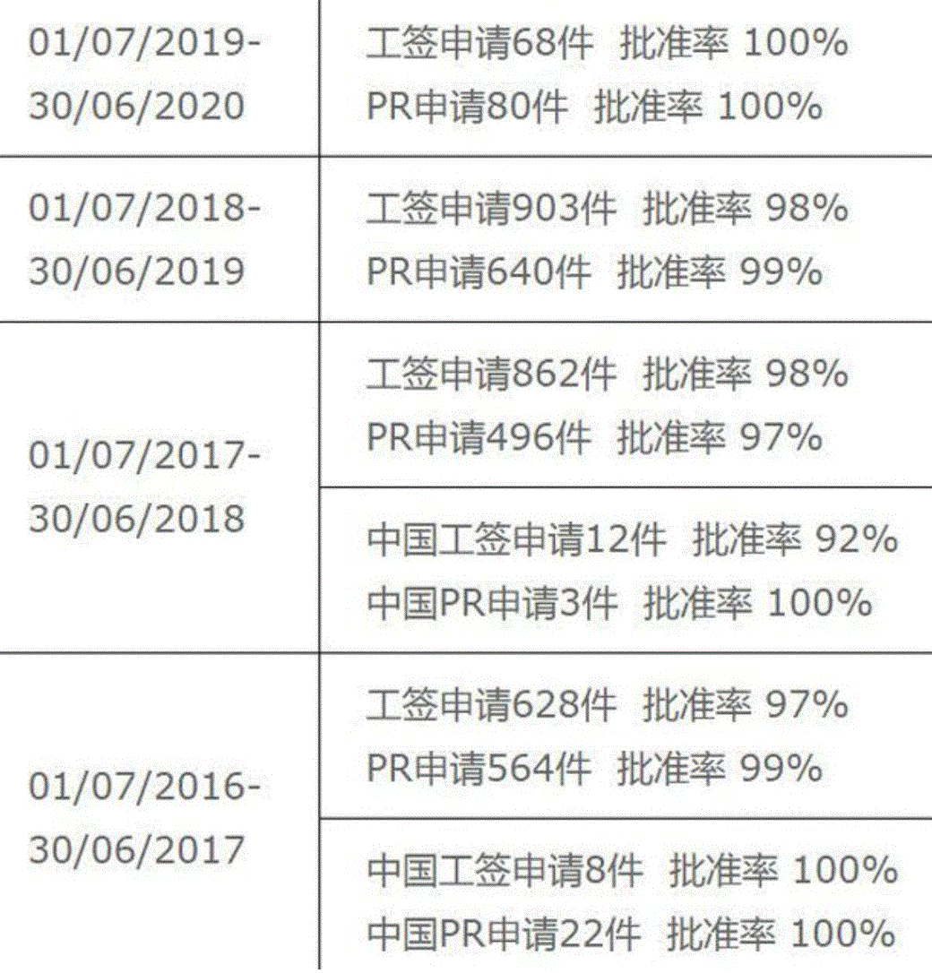 新西兰“最硬”专业：拥有旅签还能申请2021新居民签证