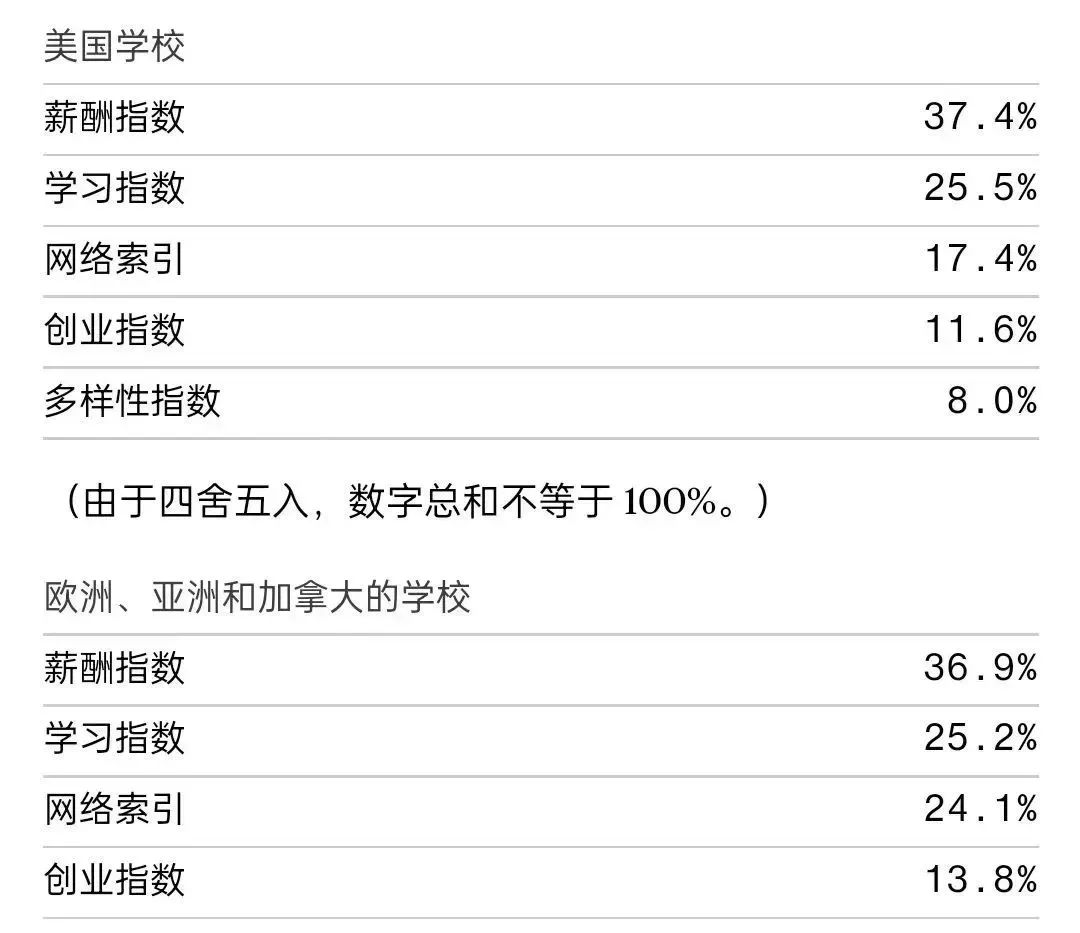 全美商学院最新排名出炉！斯坦福蝉联！