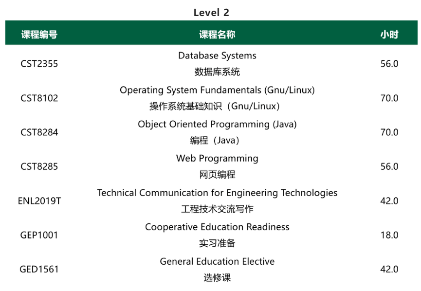 亚岗昆学院最新3年计算机专业新鲜出炉！