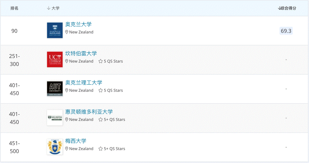 全球疫情经济下滑，新西兰这些依旧吃香的专业