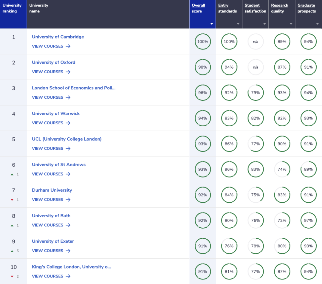 《完全大学指南》2024年英国大学排名发布！