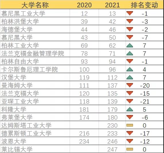 全球就业能力排名发布：德国名校的录取=名企offer？