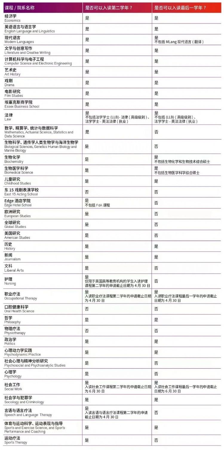 埃塞克斯大学专升本/专升硕课程最新消息！