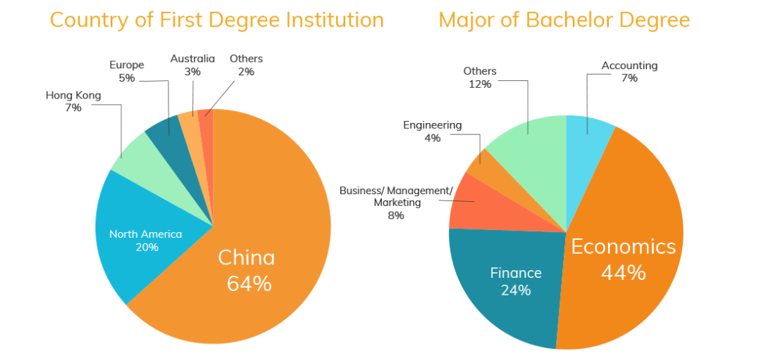 香港科技大学商学院2023学年录取学生数据分析！