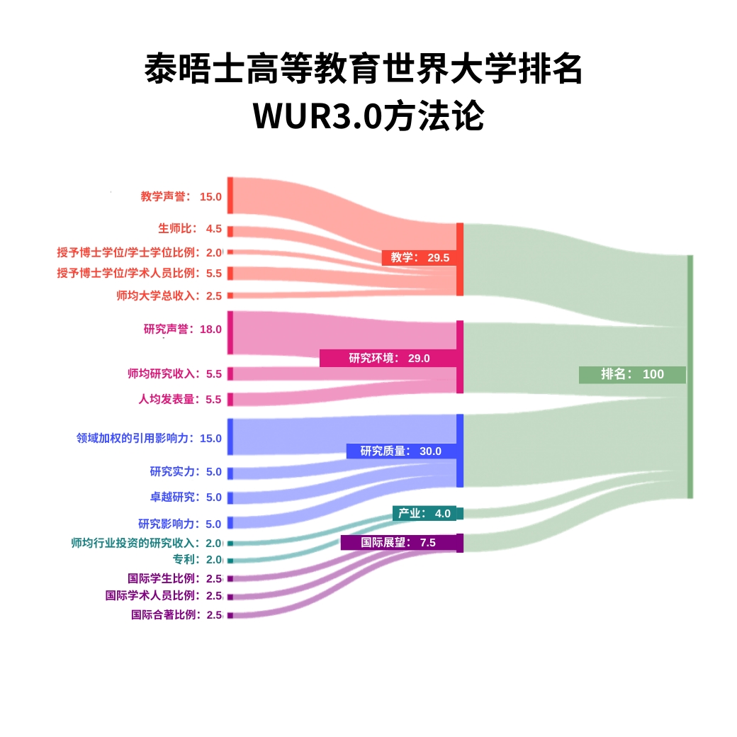 2024泰晤士世界大学排名发布！墨大成为澳洲！莫纳什勇夺全澳第二！