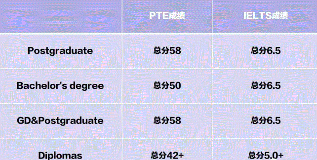 想去新西兰八大留学，我的PTE需要达到多少分？