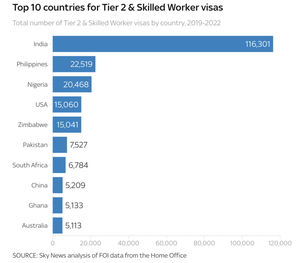 英国工签移民数据出炉！印度，中国第八！