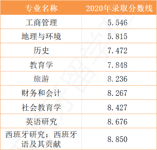 无高考成绩能申请西班牙哪些大学和专业？有无限制？