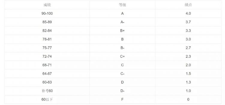 别等大四才知道！学分绩点到底有啥用？！