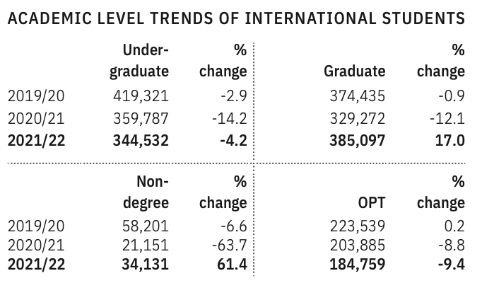 2022美国门户开放报告：国际生增加3.8%，29万中国学生在美留学！