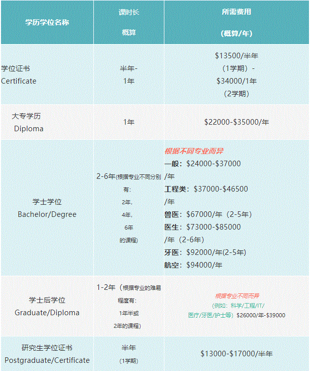 关于新西兰大学的学费以及生活费用详解