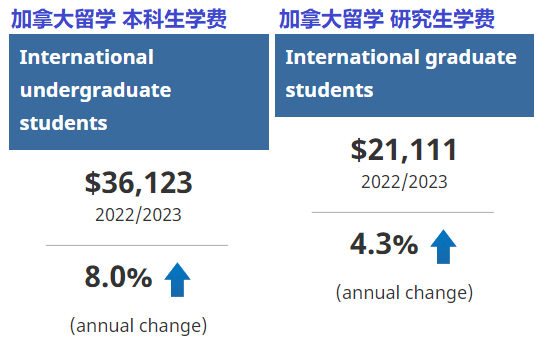 出国留学要花多少钱？有哪些性价比高的国家和地区呢？