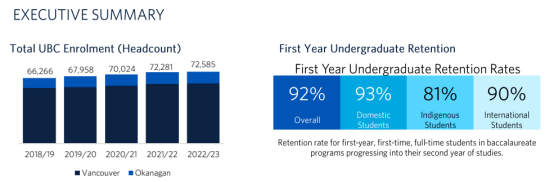 UBC发布2022-23年度录取报告出炉！