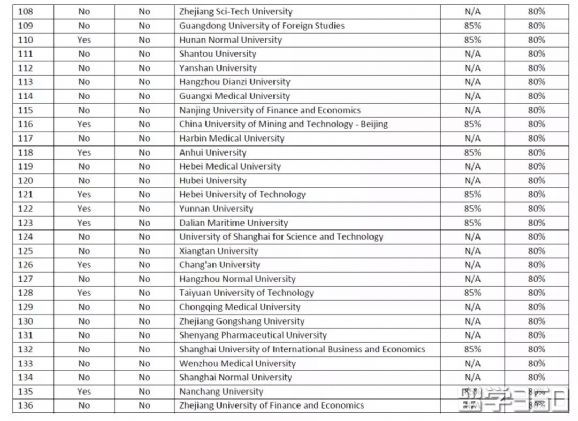 英国大学内部认可的中国院校list