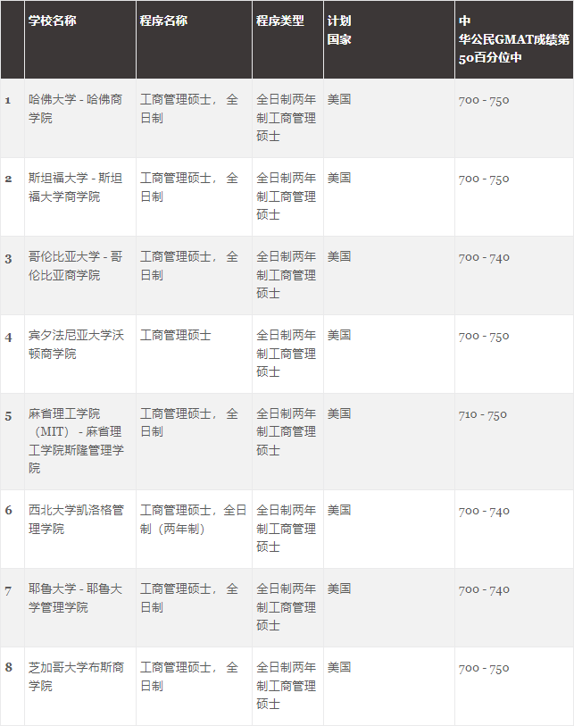 GMAC官方首次发布5个受中国学生青睐的热门商科项目榜单！