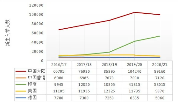 英国教统局最新数据：2022年起中国留学生大幅增加！