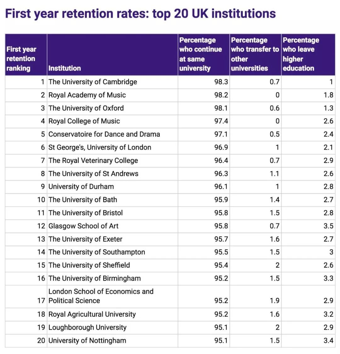 英国大学挂科率排名发布，这些学校位居挂科率Top 20……