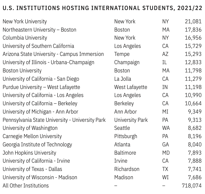 2022美国门户开放报告：国际生增加3.8%，29万中国学生在美留学！
