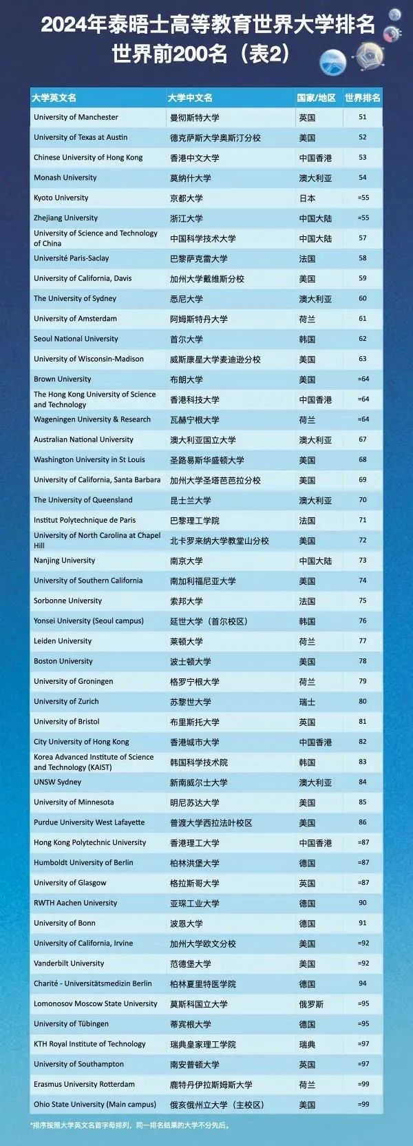 2024泰晤士高等教育世界大学排名：新加坡NUS 第19位！NTU 第32位！