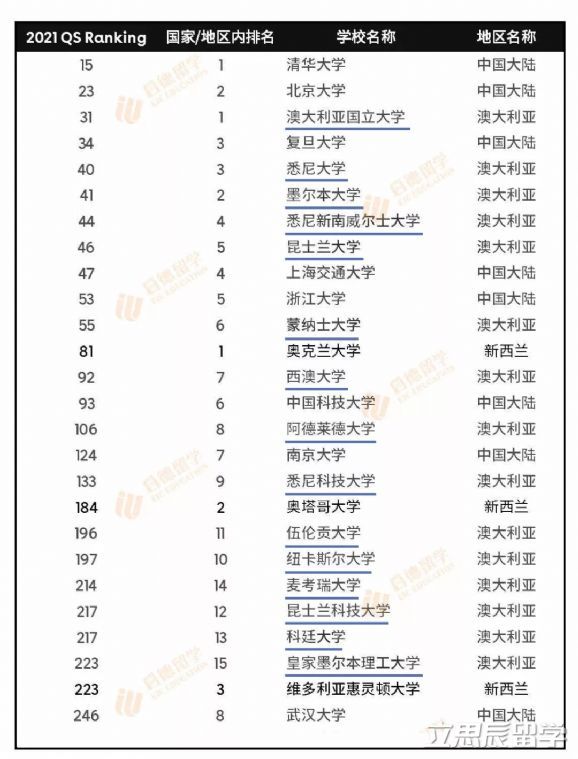 高考成绩达到多少才能申请澳洲八大名校？