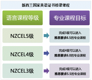 新西兰国家英语证书NZCEL，助你跨过语言难关