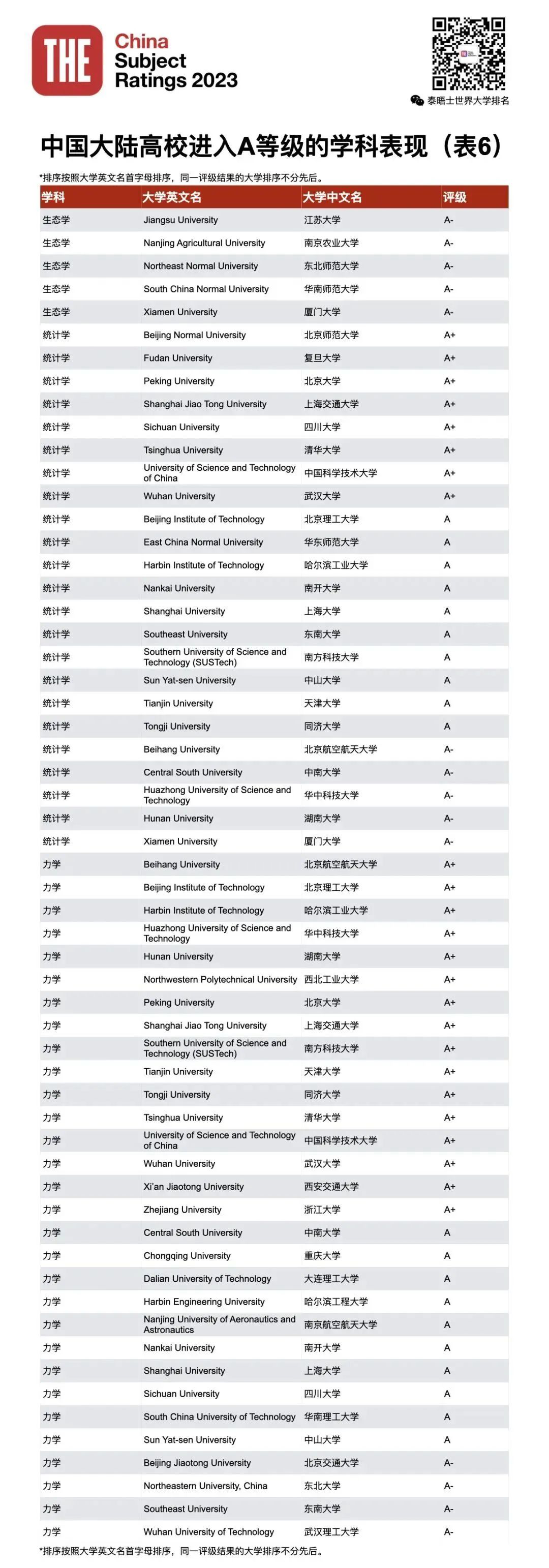 2023THE第四届中国学科评级发布！