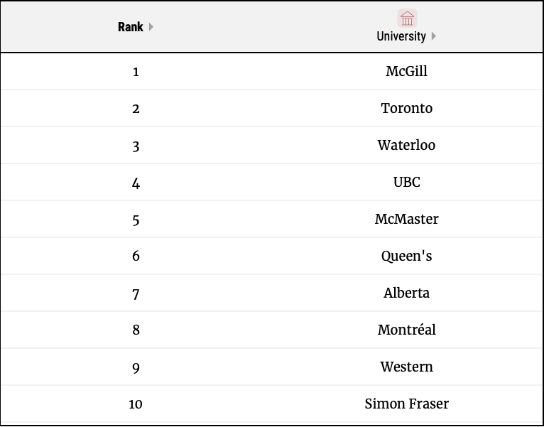 2023加拿大最佳大学排名发布！多伦多大学再度登上综排榜首！