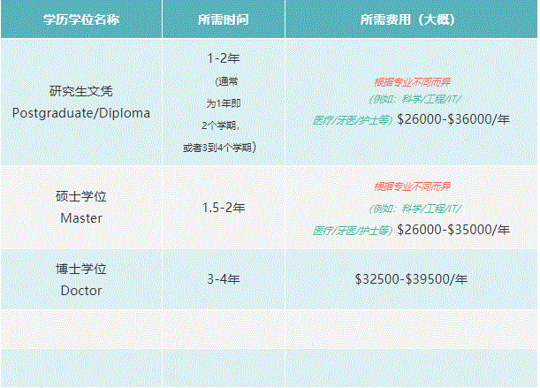 关于新西兰大学的学费以及生活费用详解